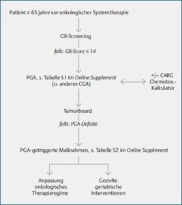Assessment